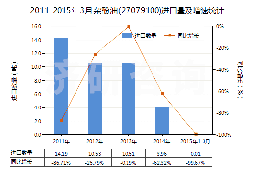 2011-2015年3月雜酚油(27079100)進(jìn)口量及增速統(tǒng)計(jì) 2011-2015年3月雜酚油(27079100)進(jìn)口量及增速統(tǒng)計(jì)